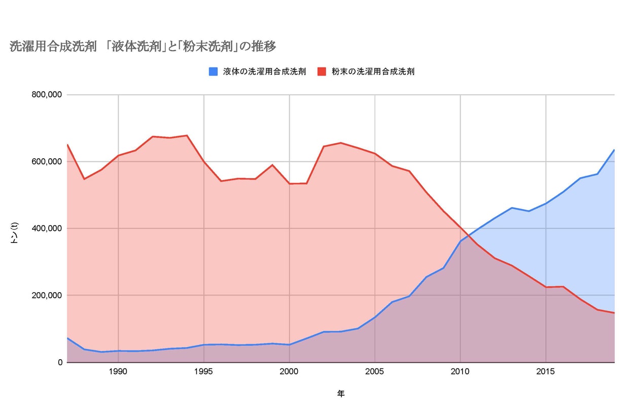 洗濯用合成洗剤 「液体洗剤」と「粉末洗剤」の推移(経済産業省生産動態統計調査および日本石鹸洗剤工業会資料をもとに編集部で作成)