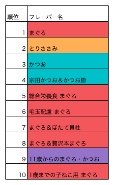 売上ランキング