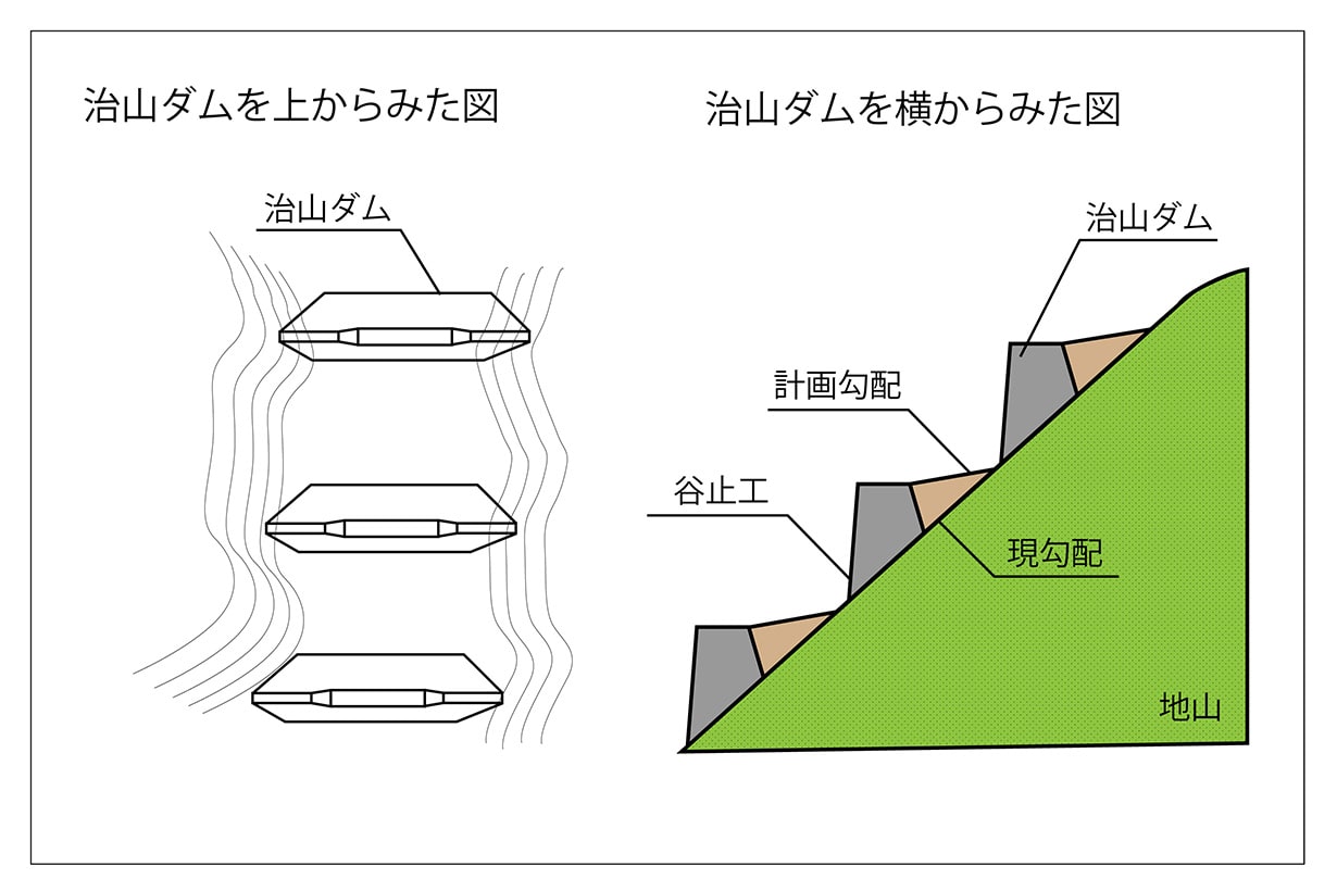 土砂を防ぐ「砂防ダム」。その役割と問題点を、防災の専門家に聞いた | となりのカインズさん