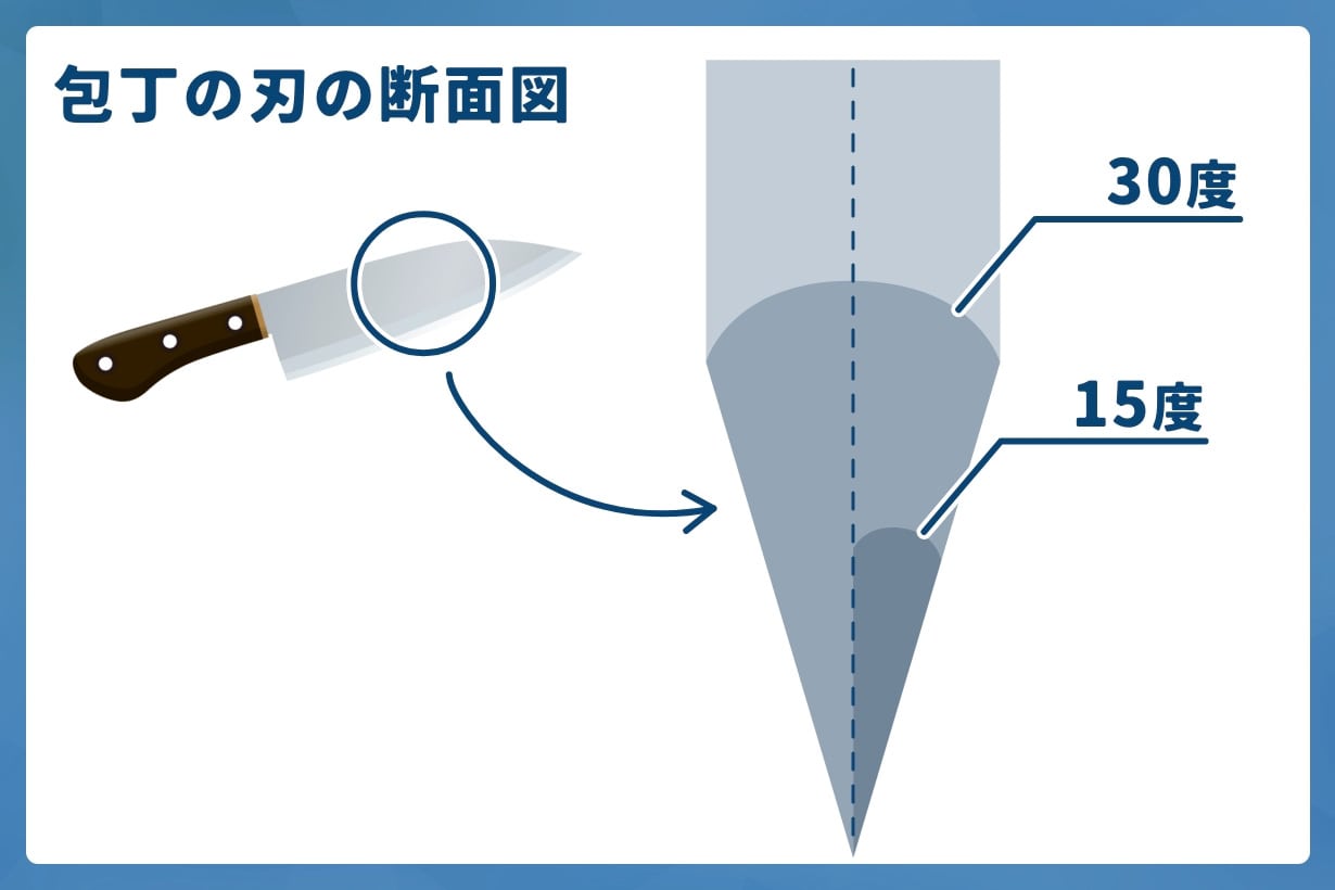 包丁の刃の断面図