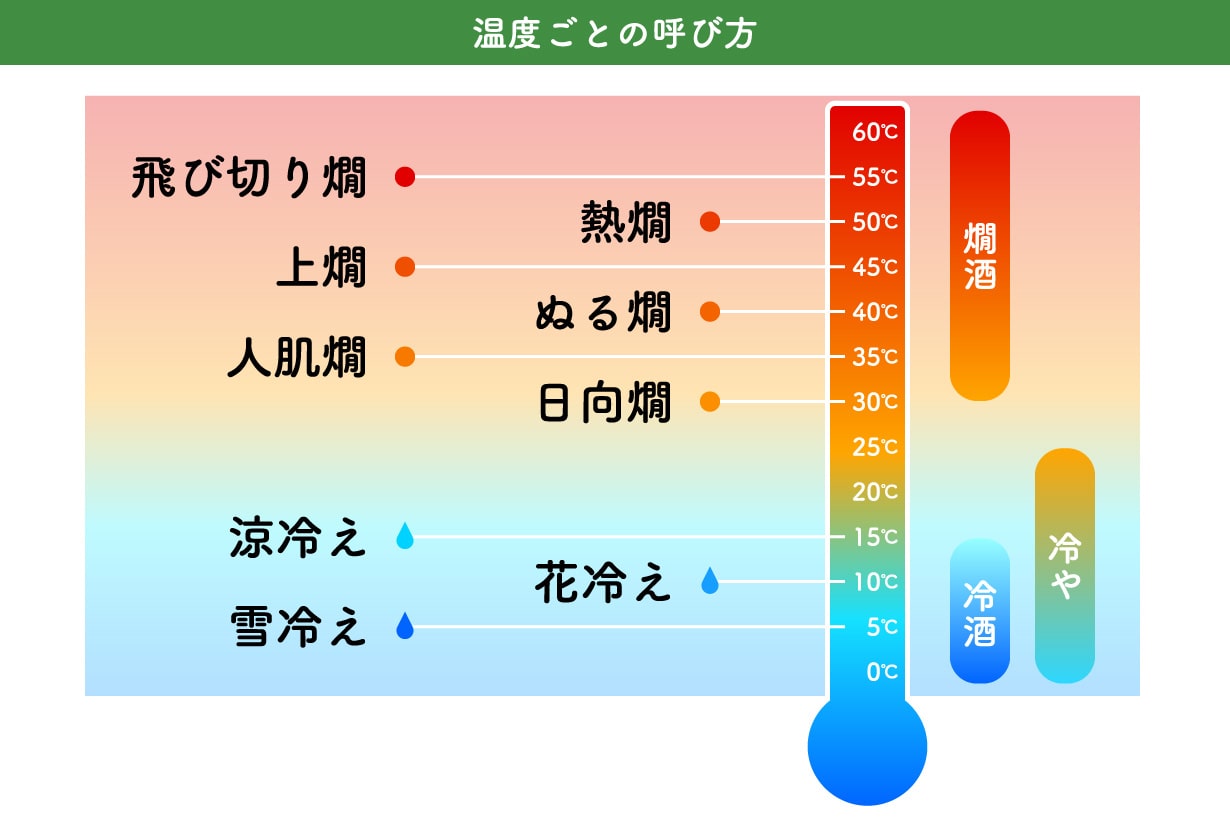 温度ごとの呼び方