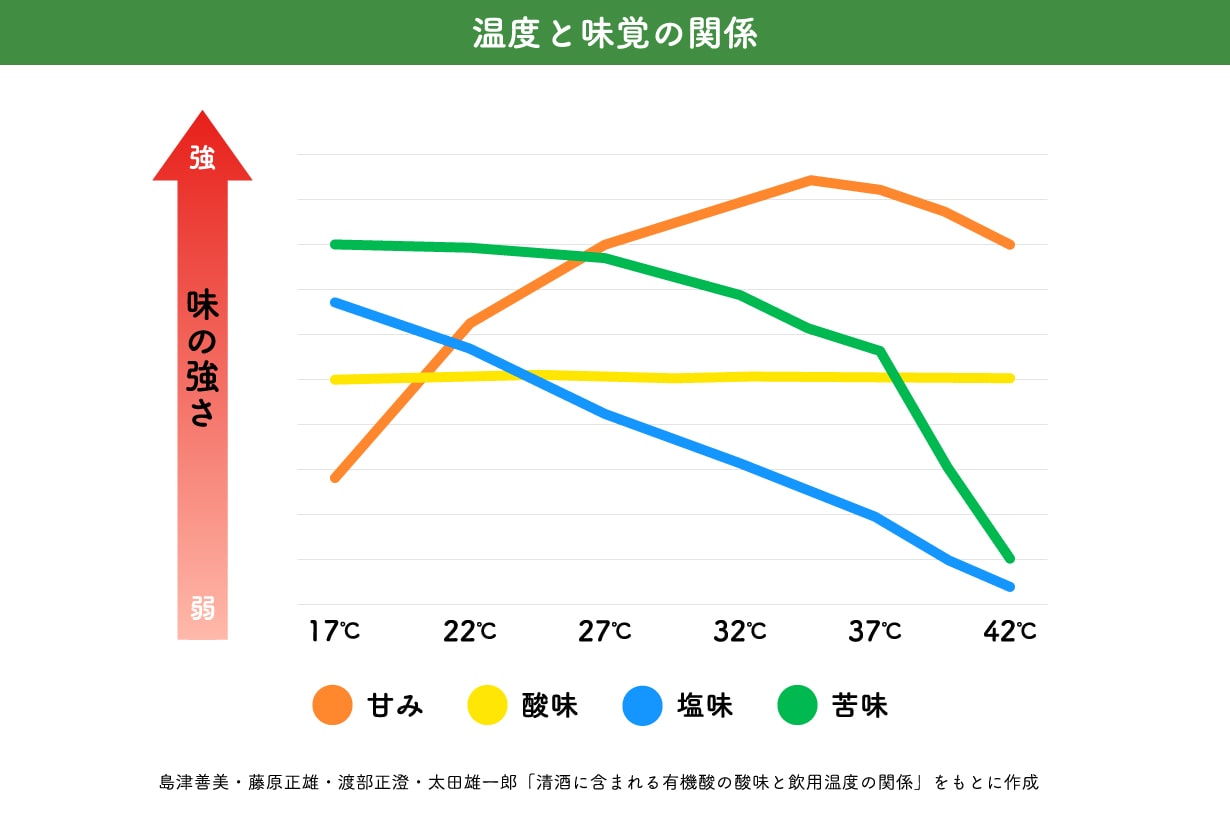 温度と味覚の関係