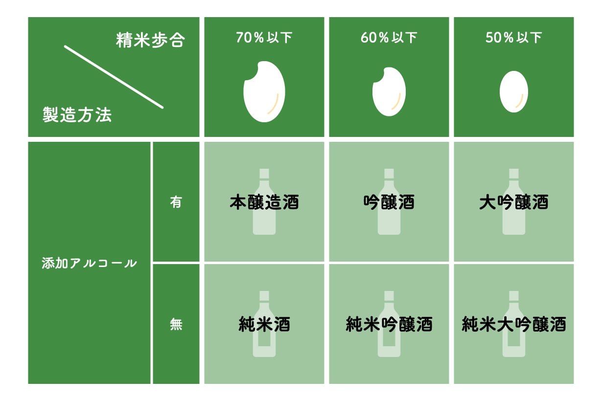 精米歩合が小さくなるほどフルーティーな香り（吟醸香）が強くなる