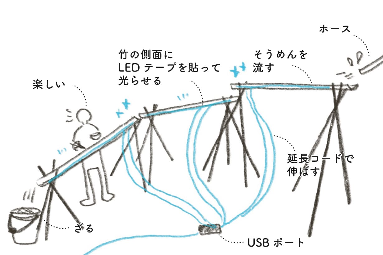 流しそうめん　そうめん流し　天然竹製　手作り 発見！ 暗闇で流しそうめんを行うと、あまりに楽しい | となりの