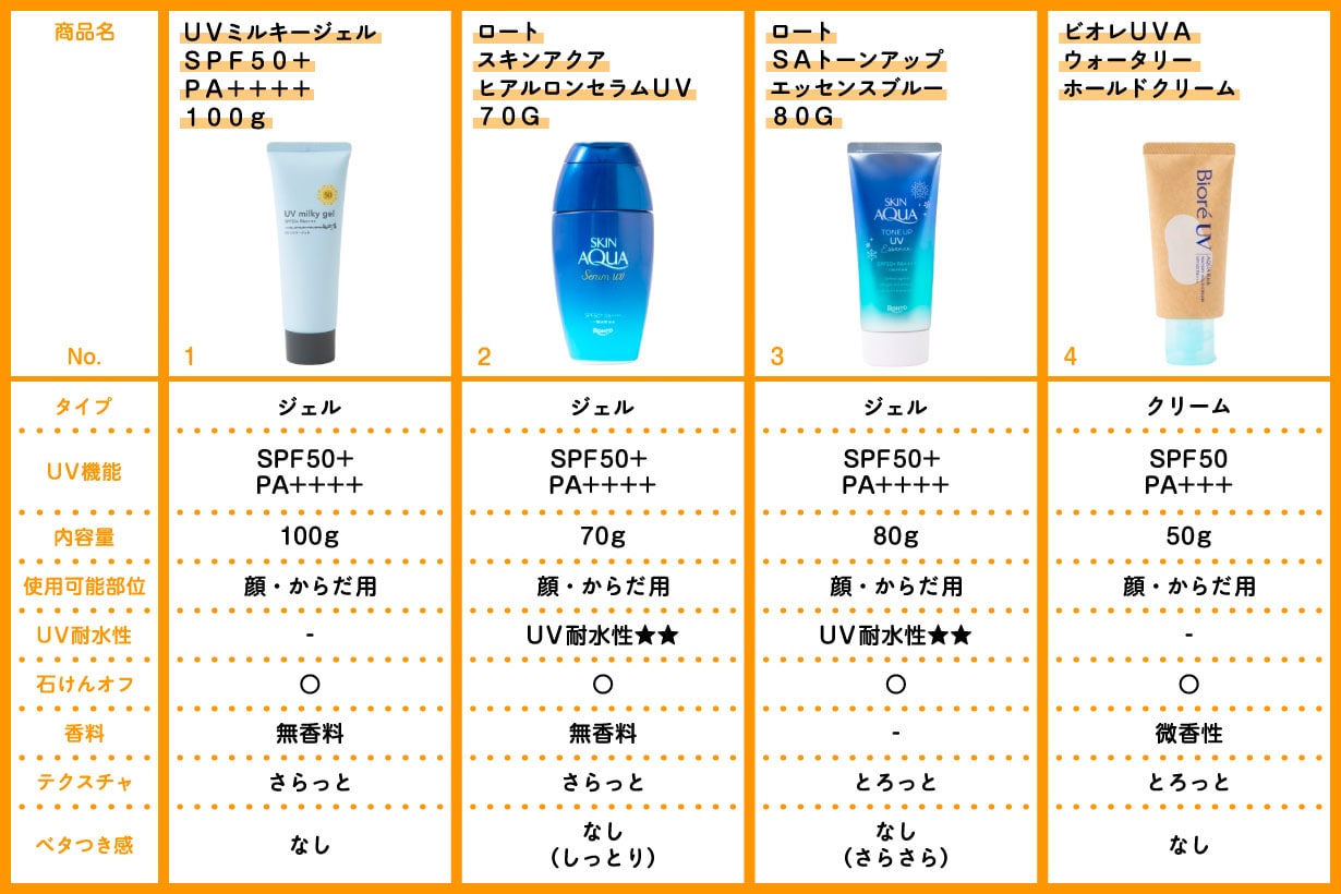 毎日使いたい日焼け止めはどれ？ カインズで買える、おすすめ8商品を