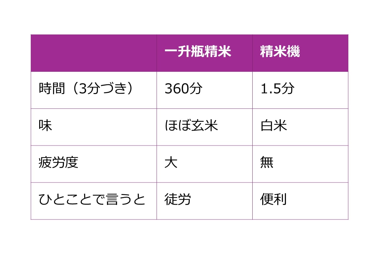 一升瓶精米と精米機の違い
