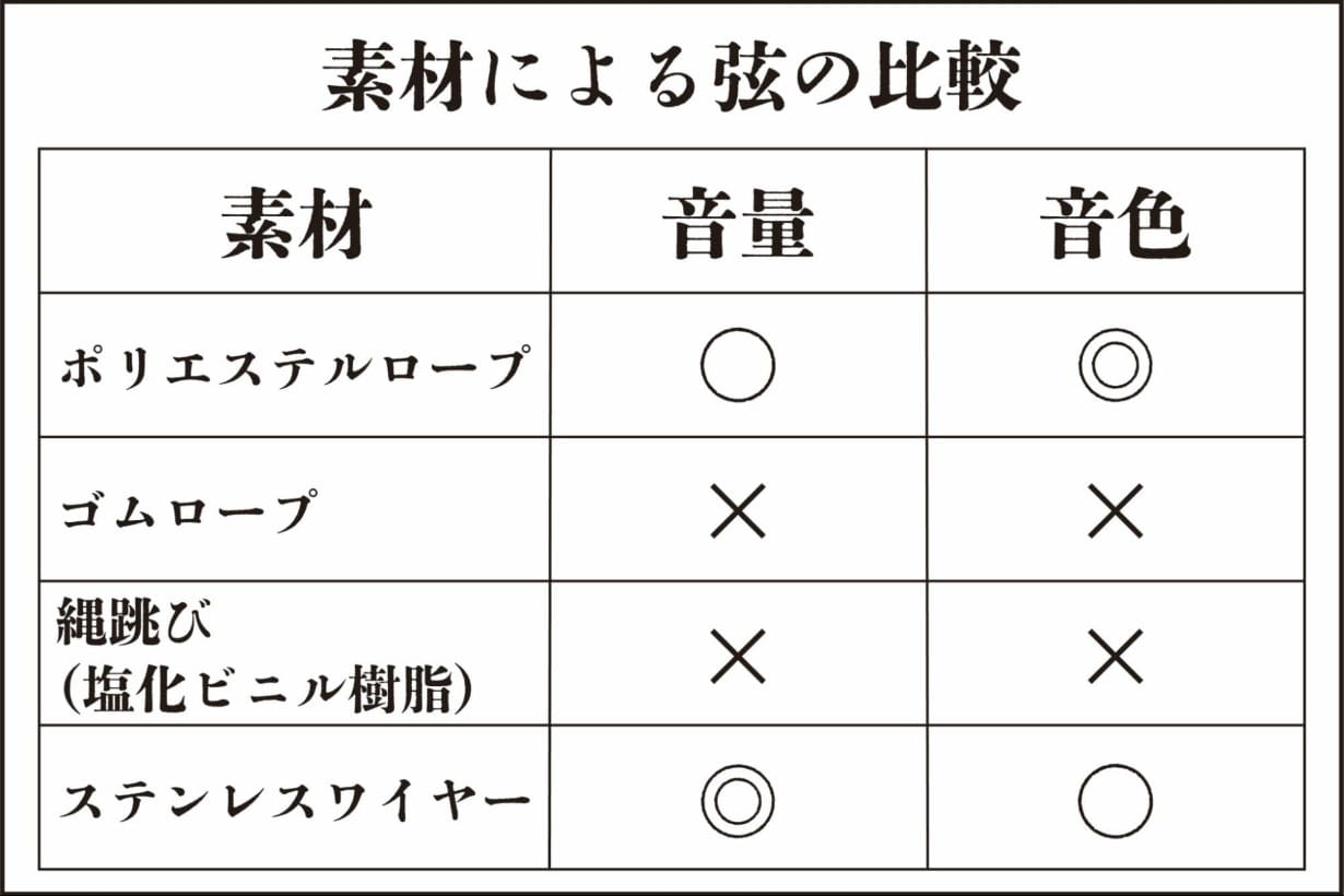 素材による弦の比較